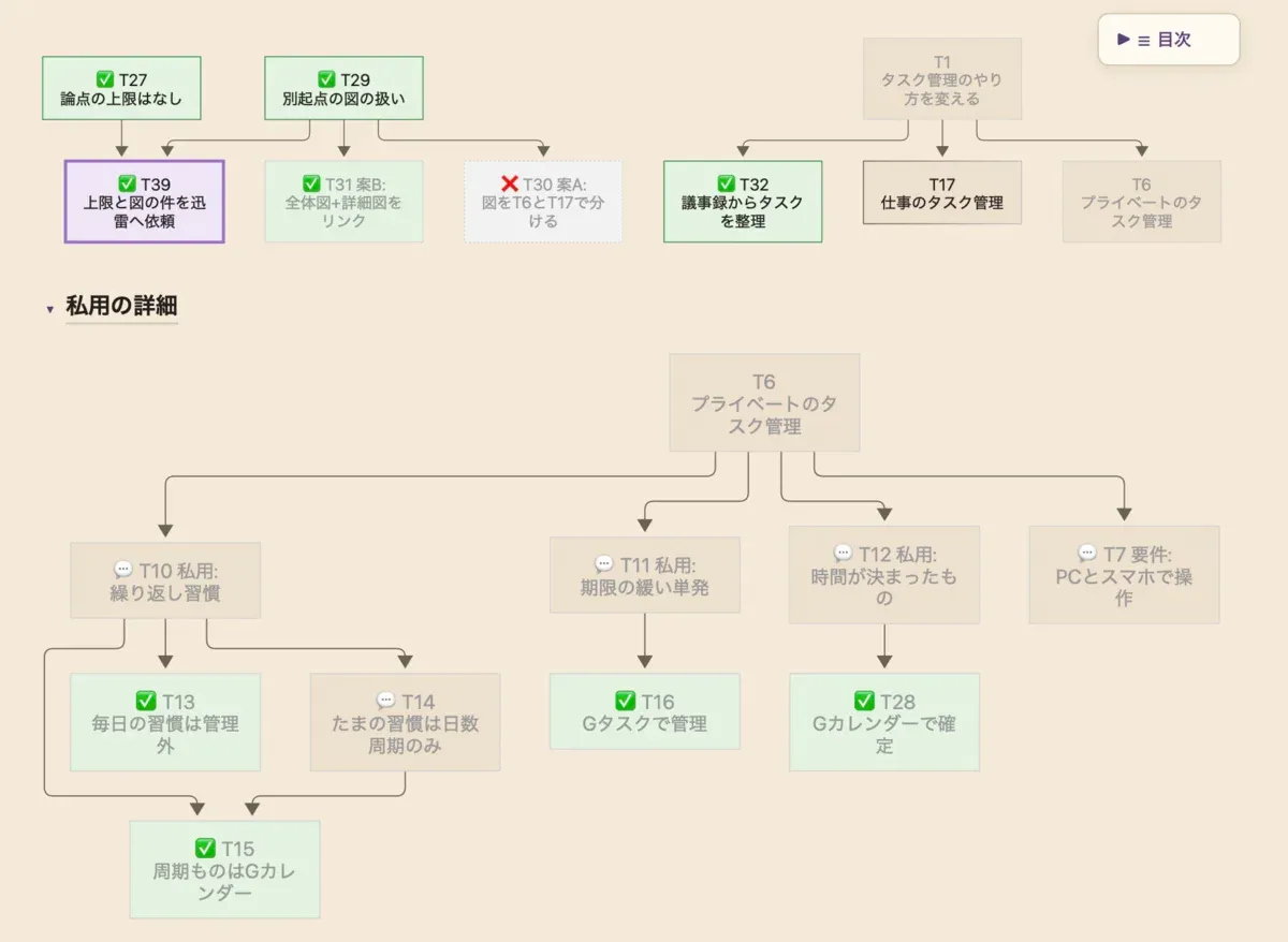 タスク管理を見直した会議のボード。上段が全体図で、決まった論点は緑、却下した案は灰色の点線で描かれ、下に私用の詳細図が続く