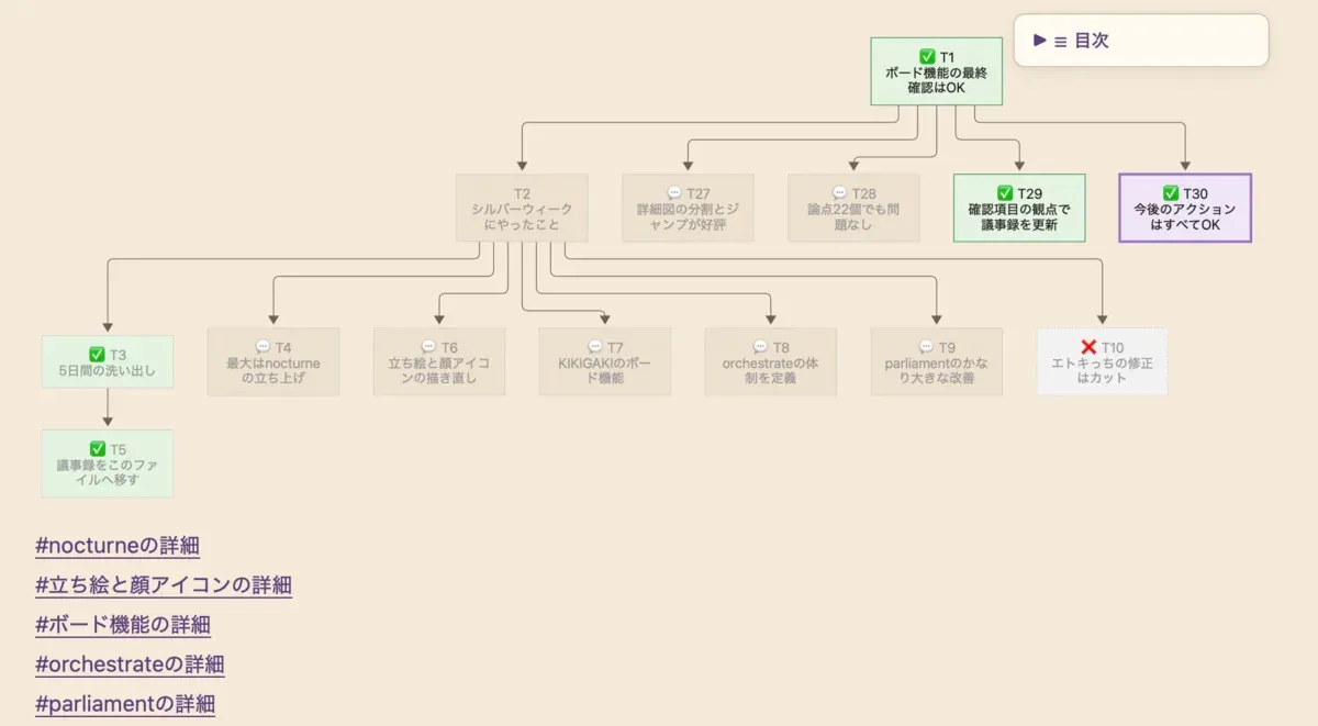 シルバーウィークを振り返った会議のボード。全体図の下に、5つの詳細図へのリンク行が並ぶ