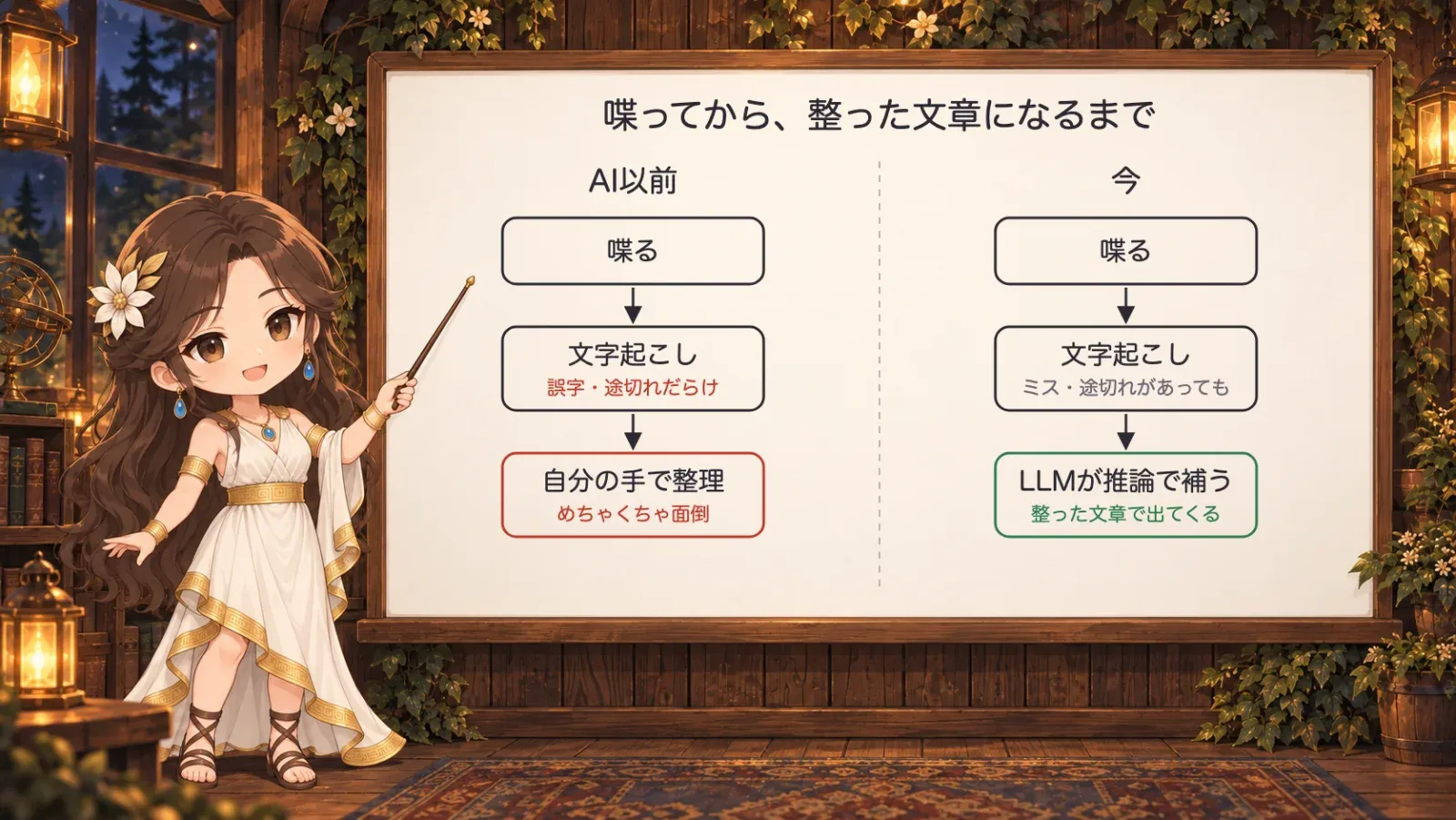 ホワイトボードの前でミネルヴァが説明している図。AI以前は「喋る、文字起こし、自分の手で整理」で整理がめちゃくちゃ面倒だった。今は「喋る、文字起こし、LLMが推論で補う」で整った文章が出てくる