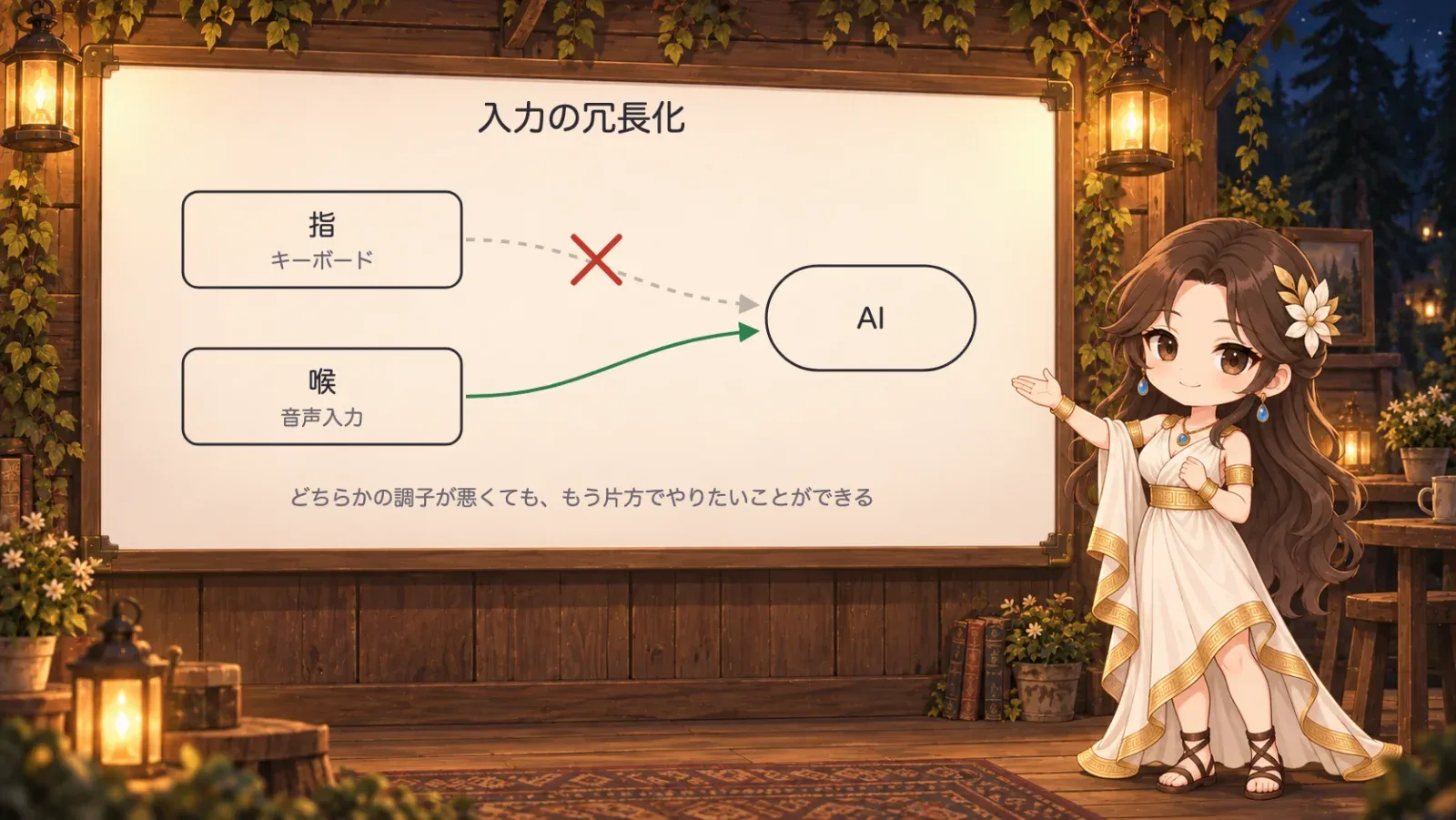 ホワイトボードの前でミネルヴァが説明している図。指のキーボードと喉の音声入力の2本の道がAIへつながり、指の道が途切れても喉の道で届く